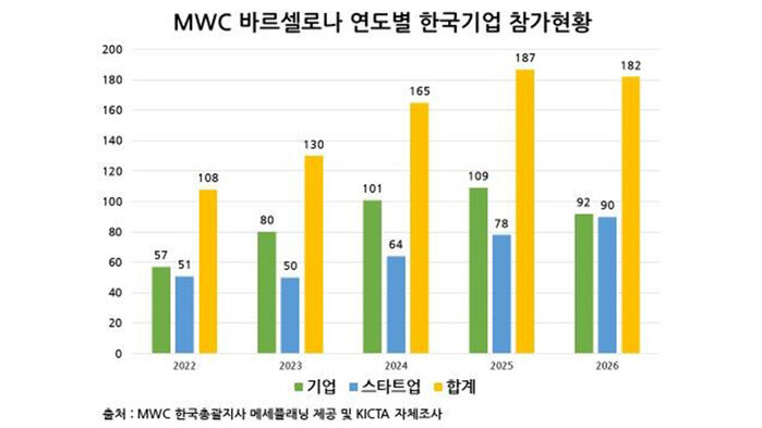 MWC 바르셀로나 연도별 한국기업 참가현황(사진=KICTA 제공, 연합뉴스)