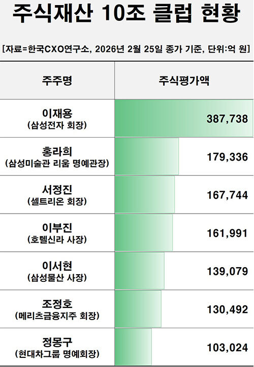 국내 주식재산 10조 클럽 현황