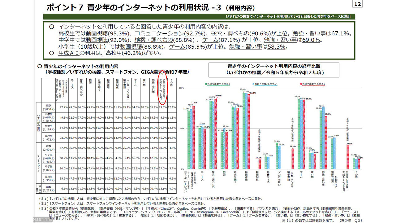 일본 청소년 인터넷 이용실태 자료 (사진=일본 어린이가정청 홈페이지 캡처, 연합뉴스)
