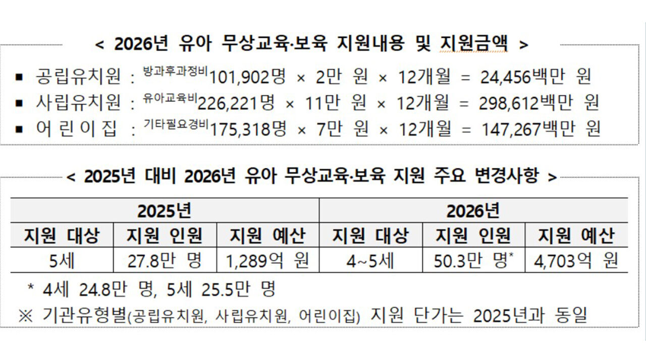 2026년 유아 무상교육·보육 지원내용 및 금액 (사진=교육부 제공, 연합뉴스)