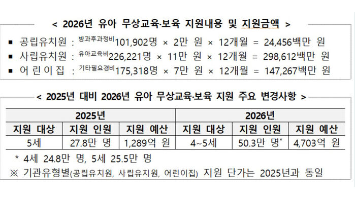 2026년 유아 무상교육·보육 지원내용 및 금액 (사진=교육부 제공, 연합뉴스)