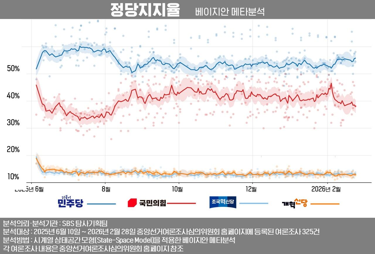 사실은 여론조사 베이지안 메타분석
