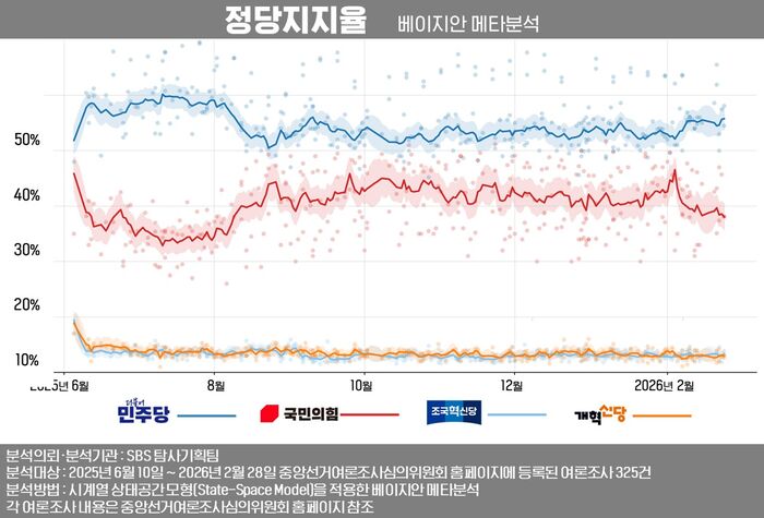 사실은 여론조사 베이지안 메타분석