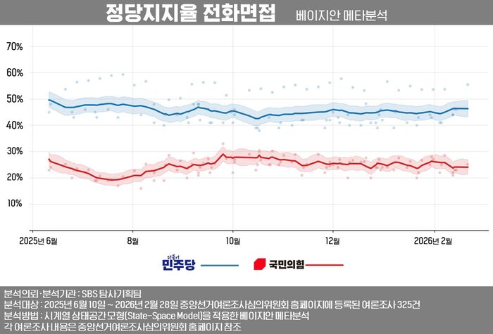 사실은 여론조사 베이지안 메타분석