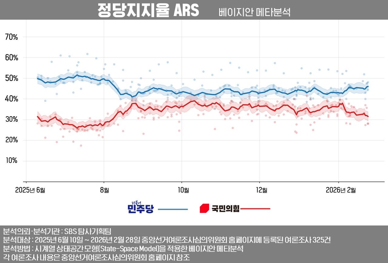 사실은 여론조사 베이지안 메타분석