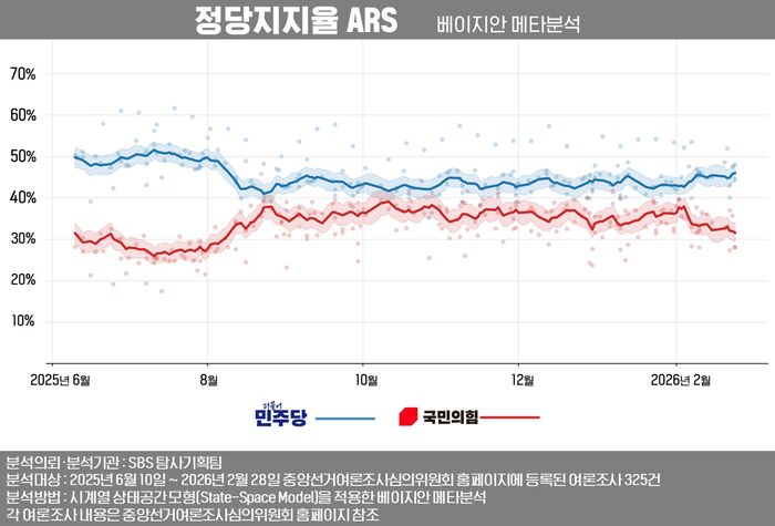 사실은 여론조사 베이지안 메타분석