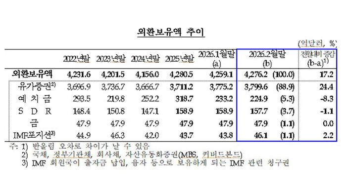 외환보유액 추이