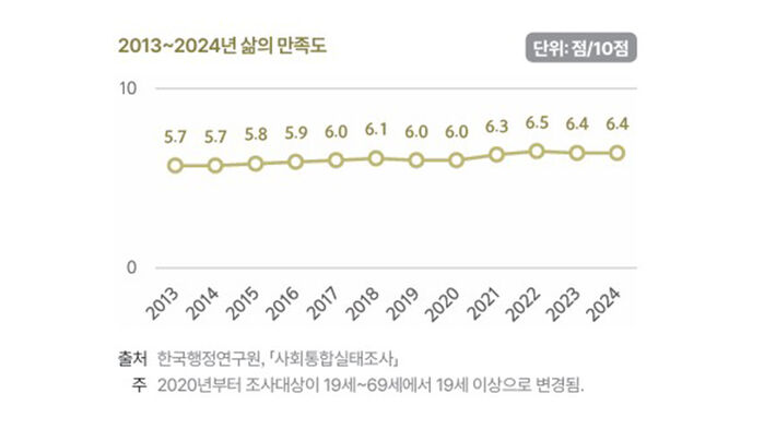 2013∼2024년 삶의 만족도 (사진=국가데이터처 제공, 연합뉴스)