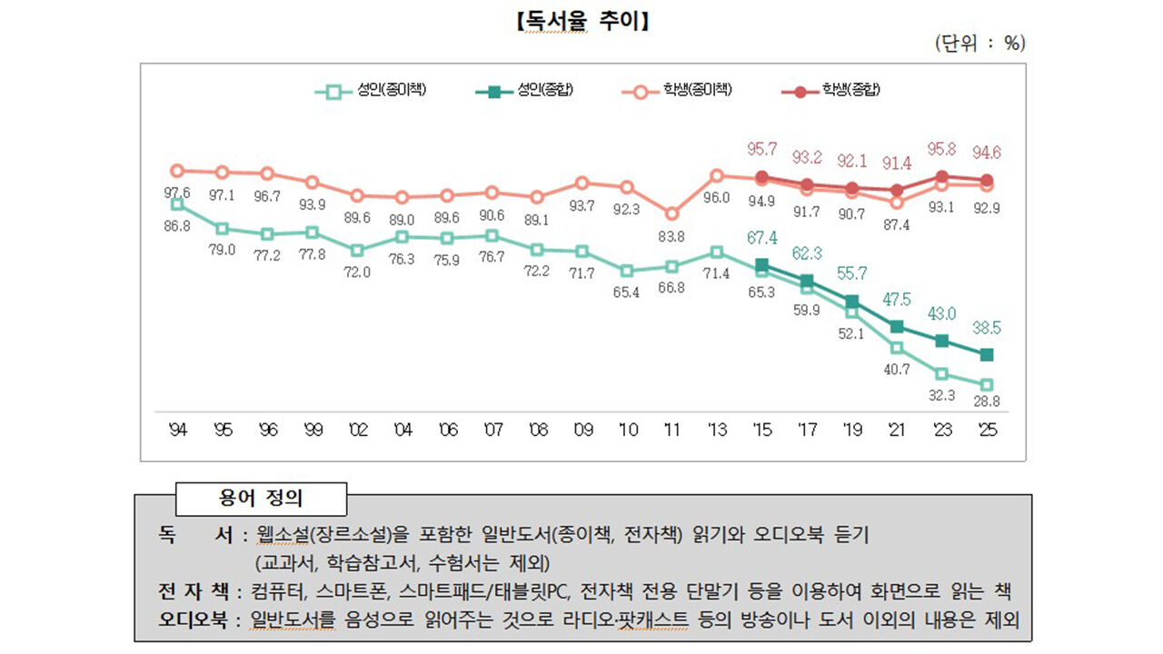 국민 독서율 추이 (사진=문화체육관광부 제공, 연합뉴스)