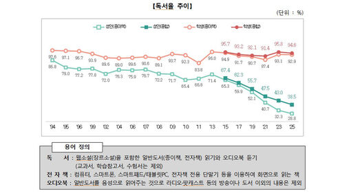 국민 독서율 추이 (사진=문화체육관광부 제공, 연합뉴스)