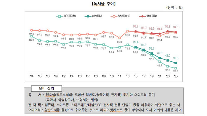 국민 독서율 추이 (사진=문화체육관광부 제공, 연합뉴스)