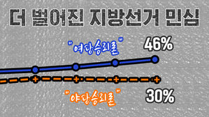 썸네일 이미지:더 벌어진 지방선거 민심&hellip;"與 승리론" 46% vs 30% "野 승리론"