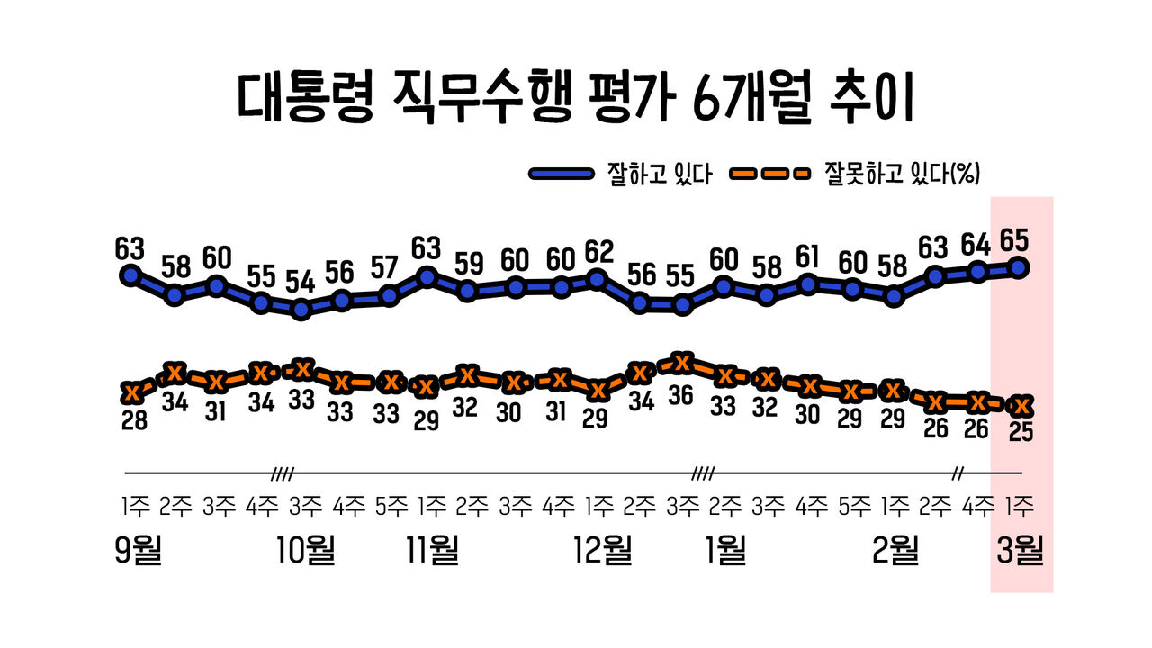 대통령 직무수행 평가 6개월 추이