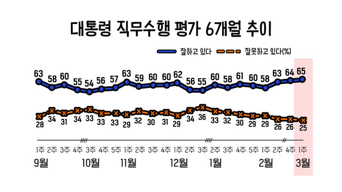 대통령 직무수행 평가 6개월 추이