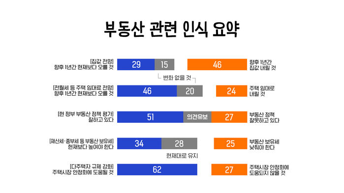 부동산 관련 인식 요약