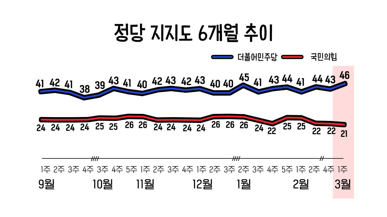 정당 지지도 6개월 추이