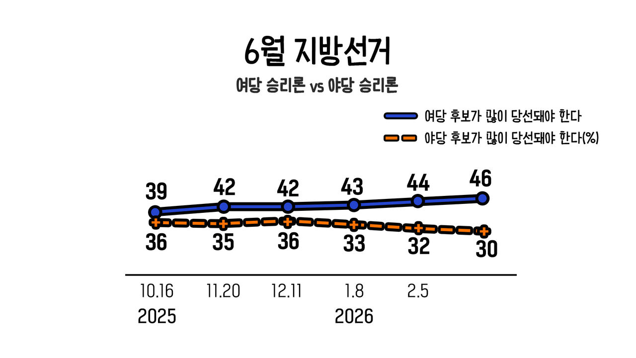 6월 지방선거 '여당 승리론' vs '야당 승리론'