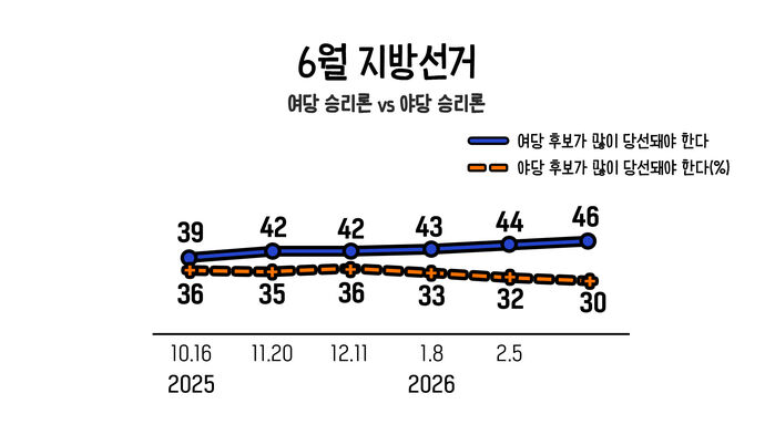 6월 지방선거 '여당 승리론' vs '야당 승리론'