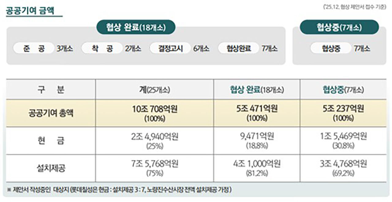 사전협상 대상지 공공기여 현황