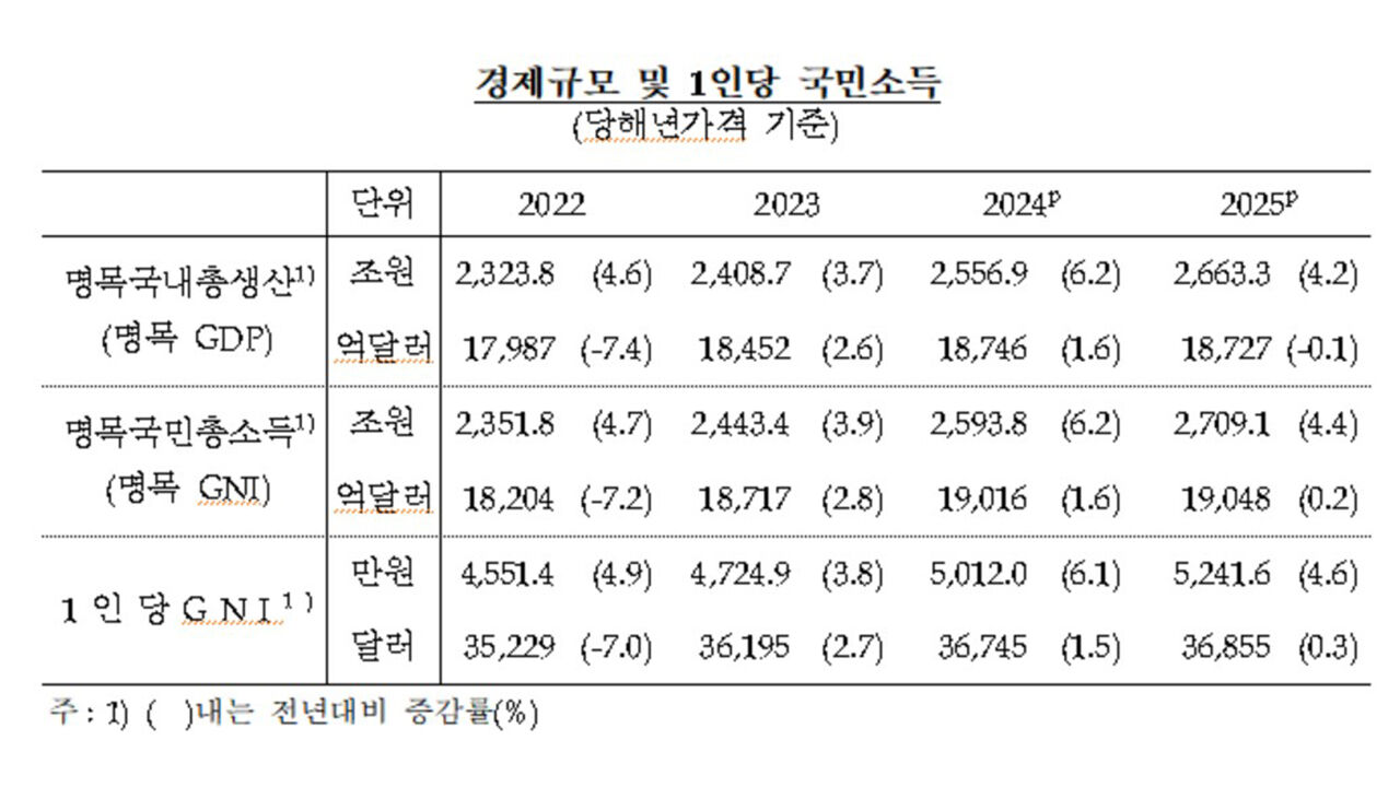 경제규모 및 1인당 국민소득 추이 (사진=한국은행 제공, 연합뉴스)