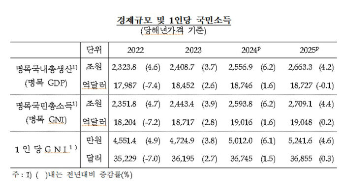 경제규모 및 1인당 국민소득 추이 (사진=한국은행 제공, 연합뉴스)