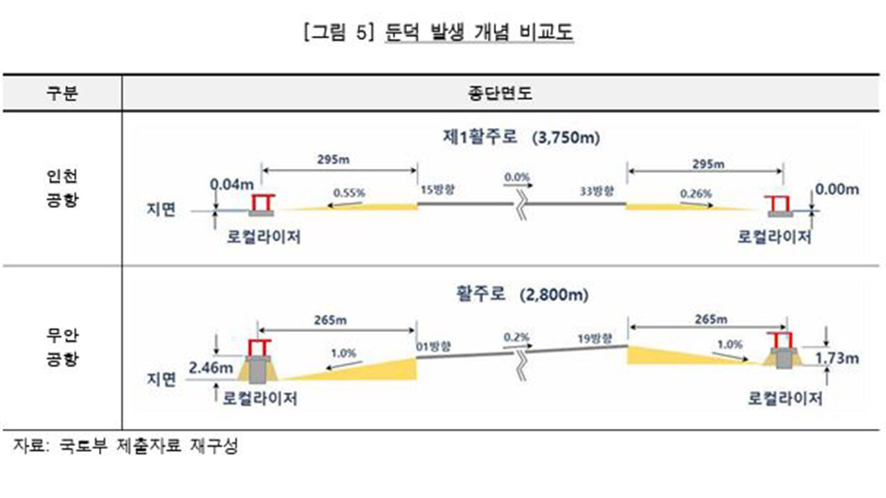 둔덕 발생 개념 비교도 (사진=감사원 보고서 캡처, 연합뉴스)