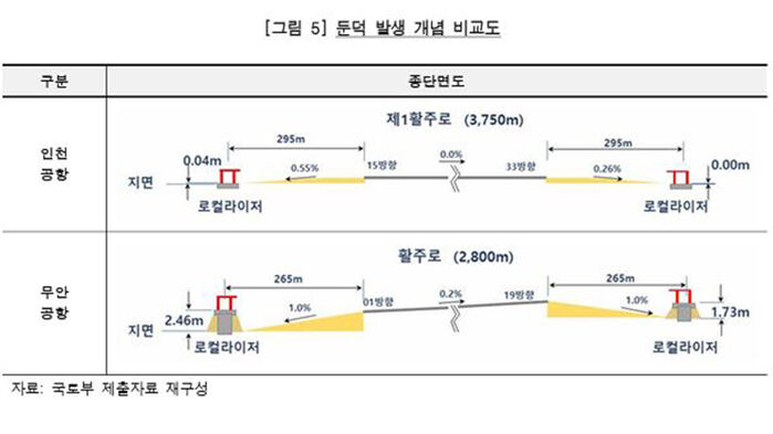 둔덕 발생 개념 비교도 (사진=감사원 보고서 캡처, 연합뉴스)
