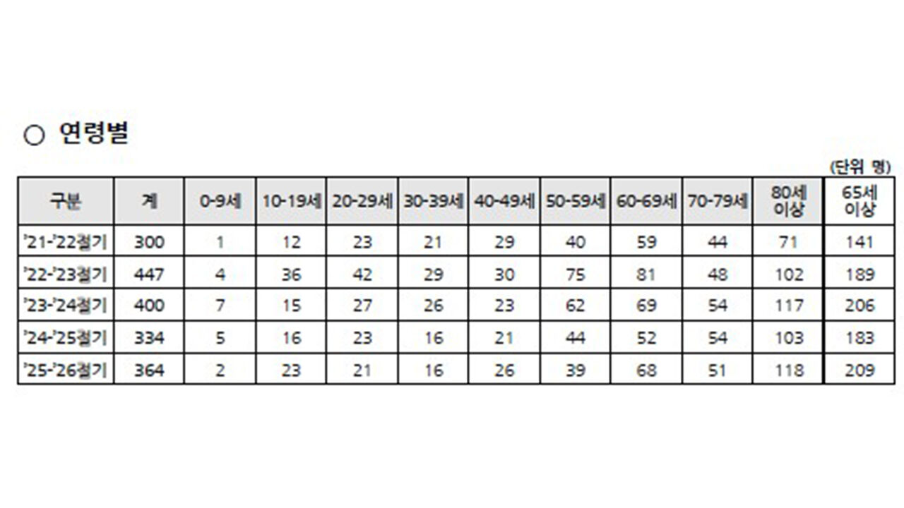 연령별 한랭질환자 수 (사진=질병관리청 제공, 연합뉴스)