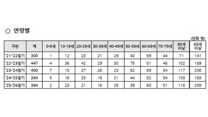 연령별 한랭질환자 수 (사진=질병관리청 제공, 연합뉴스)