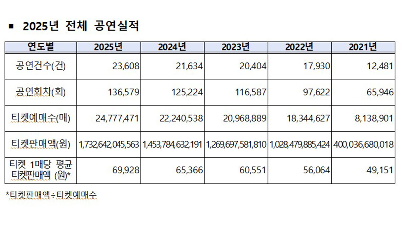 2025년 전체 공연실적