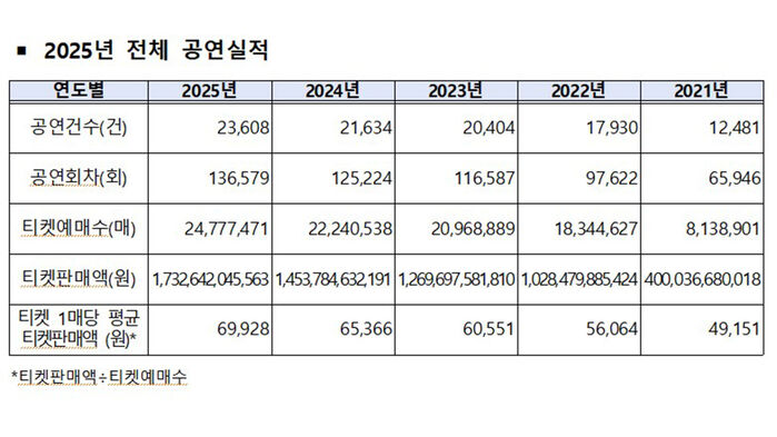 2025년 전체 공연실적