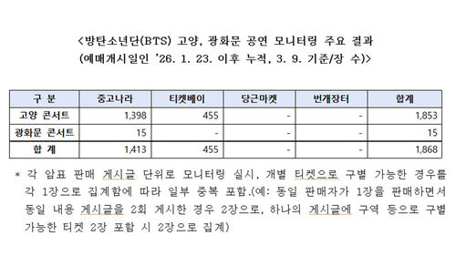 방탄소년단(BTS) 광화문 공연 모니터링 주요 결과 (사진=문화체육관광부 제공, 연합뉴스)