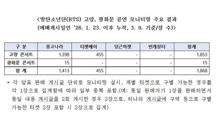 방탄소년단(BTS) 광화문 공연 모니터링 주요 결과 (사진=문화체육관광부 제공, 연합뉴스)