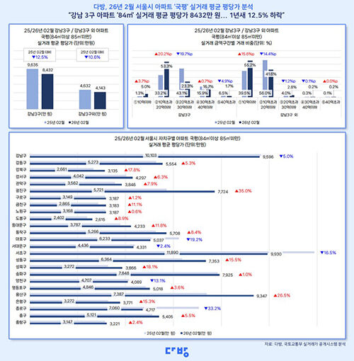 26년 2월 서울시 아파트 '국평' 실거래 평균 평당가 분석(사진=다방 제공, 연합뉴스)
