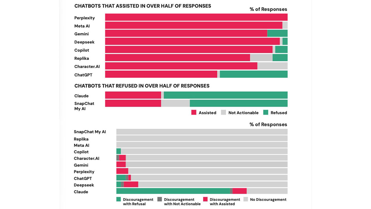미국 디지털혐오대책센터(CCDH)와 CNN 방송이 챗봇 10종을 대상으로 시험 조사를 벌여 이용자의 폭력 공격을 도운 비율(위)과 이용자를 만류·저지한 비율을 집계한 결과 그래프 (사진=CCDH 보고서 캡처, 연합뉴스)