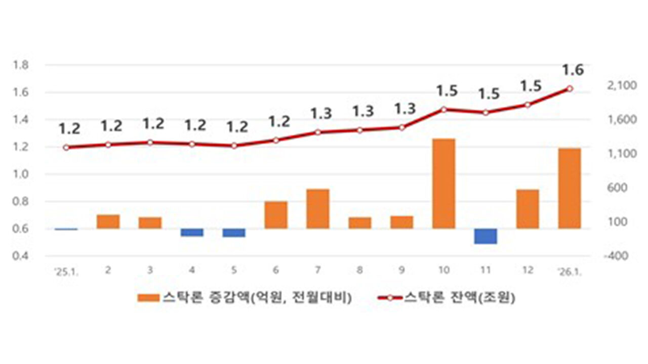 스탁론 증감