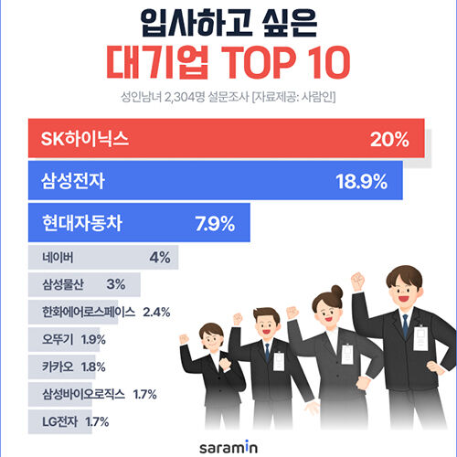 입사하고 싶은 대기업 상위 10위