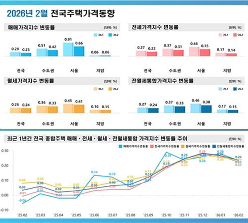 2026년 2월 전국주택가격동향 (사진=한국부동산원 제공, 연합뉴스)