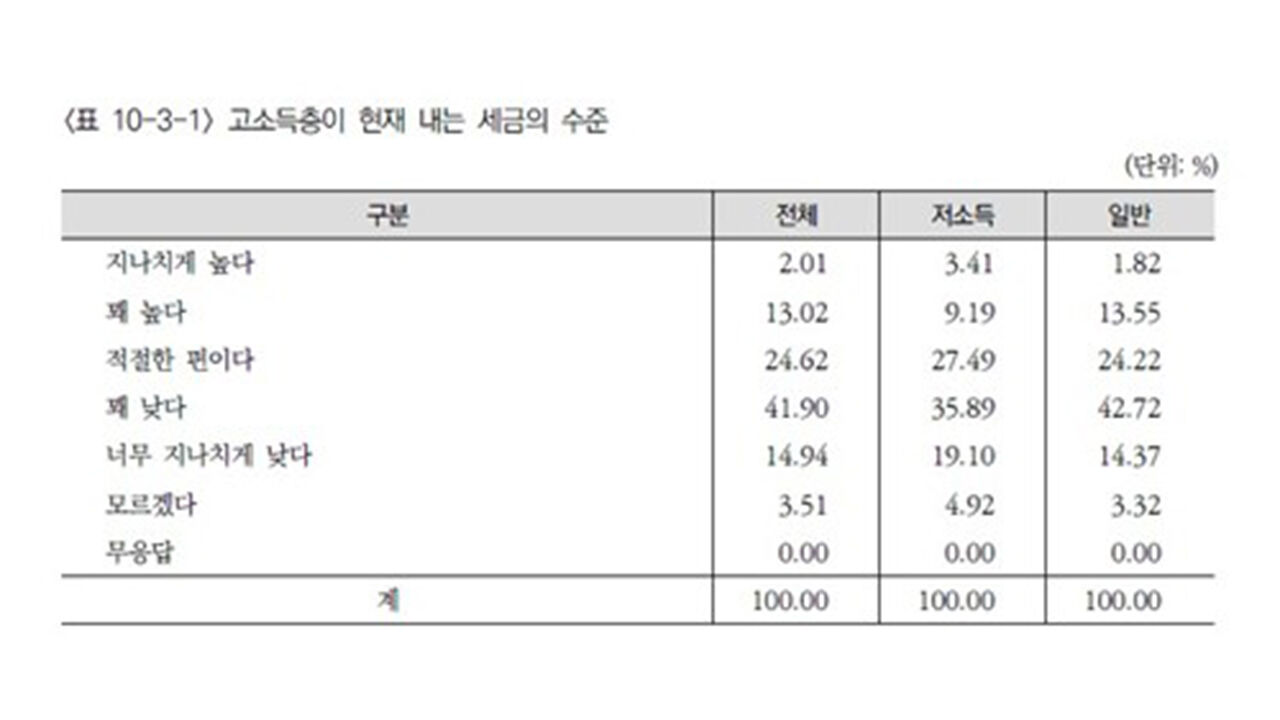한국보건사회연구원의 제20차 한국복지패널 조사 결과, 고소득층이 현재 내는 세금의 수준 (사진=보건사회연구원 제공, 연합뉴스)