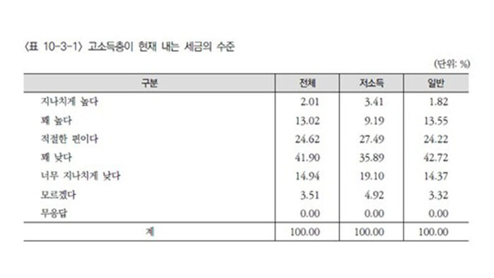 한국보건사회연구원의 제20차 한국복지패널 조사 결과, 고소득층이 현재 내는 세금의 수준 (사진=보건사회연구원 제공, 연합뉴스)