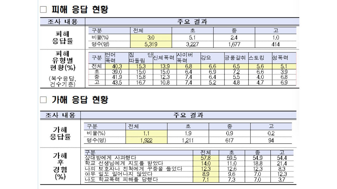 2025년 2차 학교폭력 실태조사(표본조사) 주요 결과 (사진=교육부 제공, 연합뉴스)