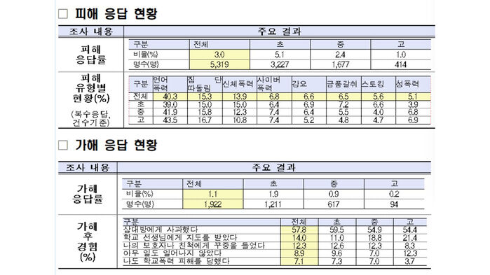 2025년 2차 학교폭력 실태조사(표본조사) 주요 결과 (사진=교육부 제공, 연합뉴스)