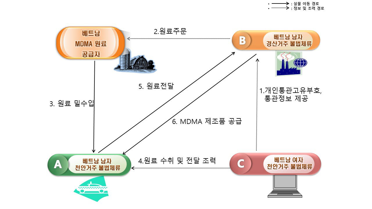 엑스터시 밀수 및 제조범죄 개요도 (사진=인천공항세관 제공, 연합뉴스)