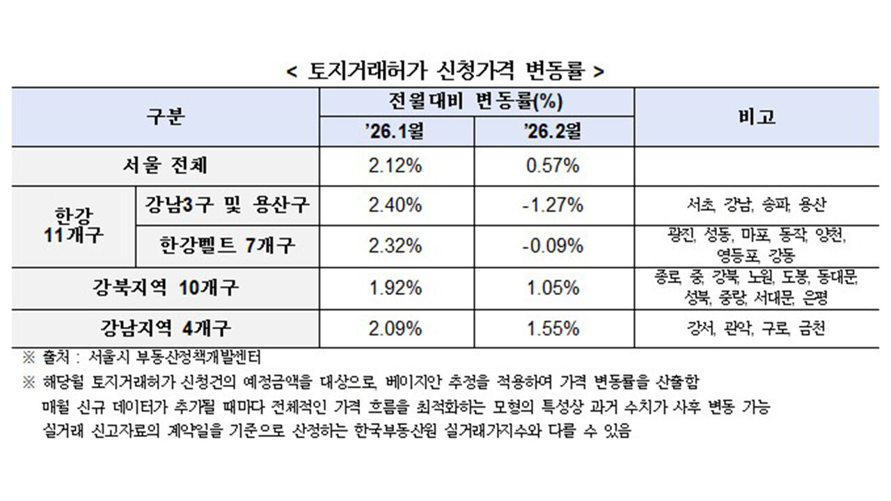 토지거래허가 신청가격 변동률