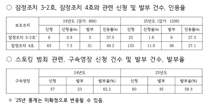 경기북부청 잠정조치 인용률 자료
