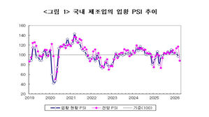 중동 정세 불안에 4월 제조업 전망 위축&hellip;10개월 만에 기준치 밑으로