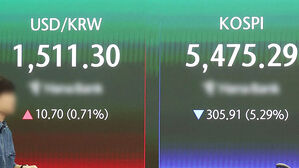 코스피는 '매도 사이드카'&hellip;원달러 환율은 1,510원 돌파