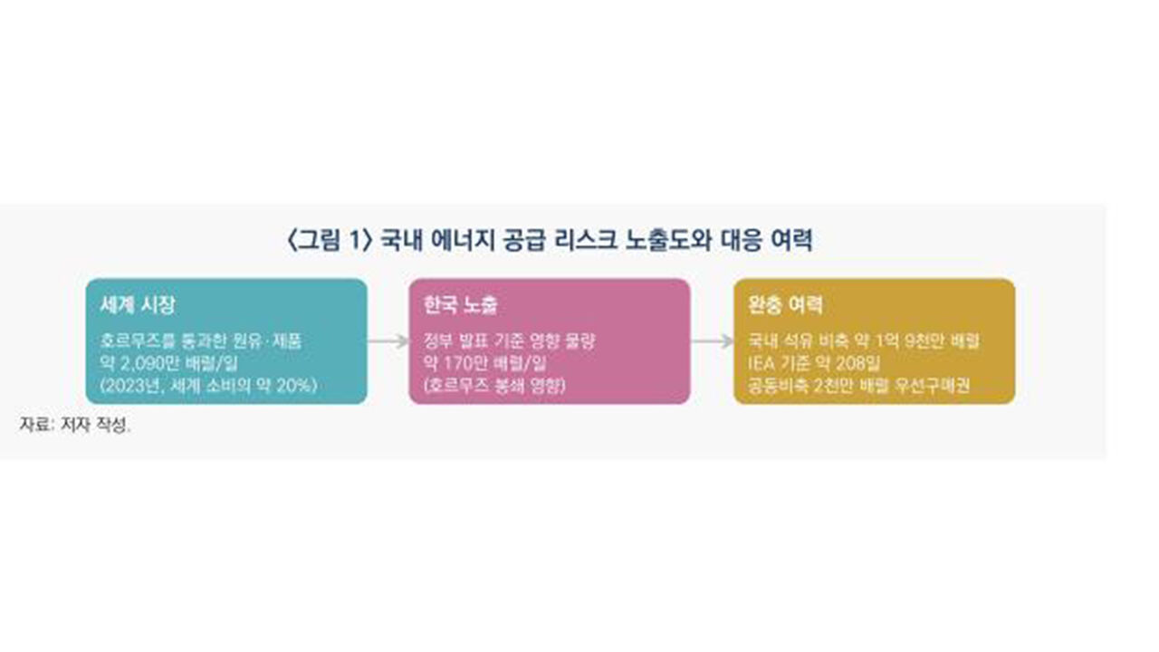 국내 에너지 공급 리스크 노출도와 대응 여력 (사진=산업연구원 제공, 연합뉴스)