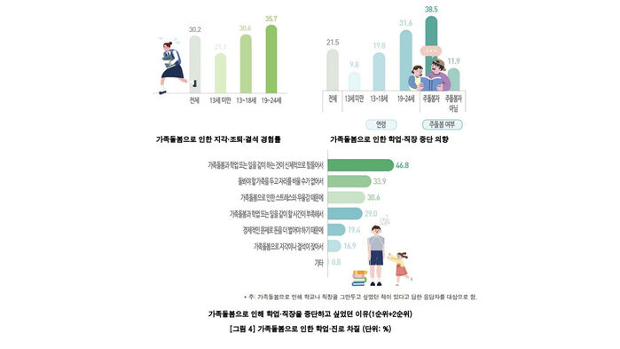 '가족돌봄 청소년 실태 및 지원방안 연구' 결과 (사진=한국청소년정책연구원, 연합뉴스)