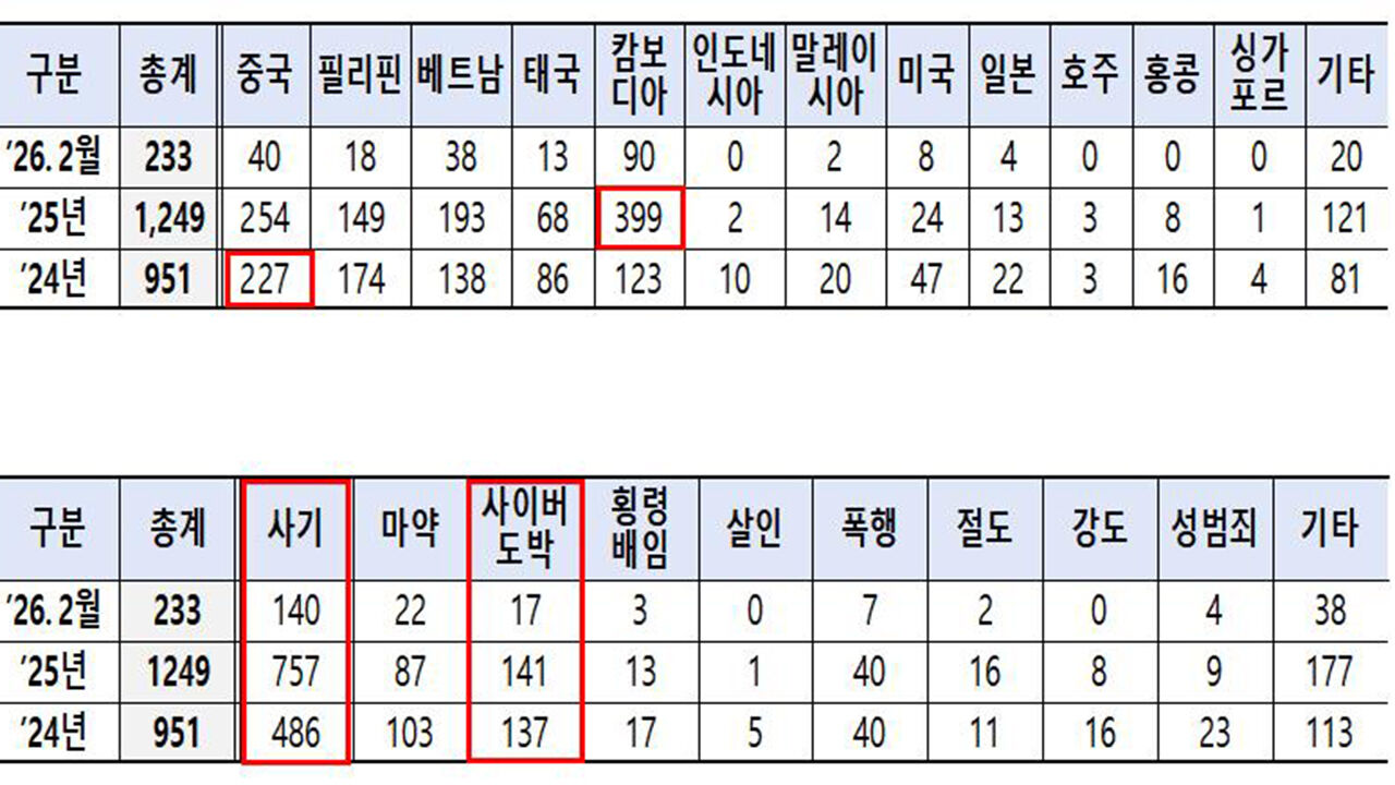 신규 발생 해외도피사범 국가별·범죄유형별 통계